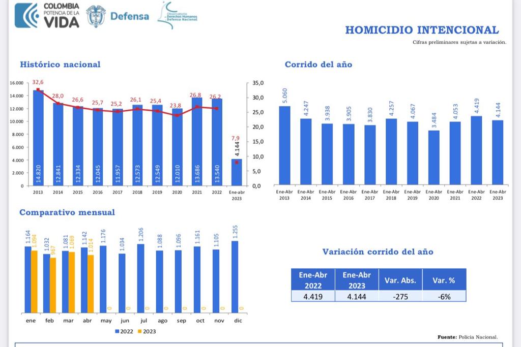 En 2023 bajan los homicidios en Colombia, pero aumentan hurtos